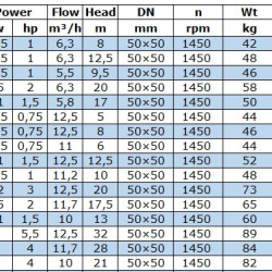 BGWB 50-200 (6,3/12,5), 0,75kW, 1450, Ex Pozioma pompa odśrodkowa