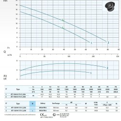 Pompa głębinowa Dreno AT-EX 150/4/173 C.258 z jednokanałowym otwartym wirnikiem