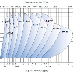 KSH pompa szlamowa do ciężkich zastosowań, 20-650 mm, 10-14000 m3/h, 10-70 m