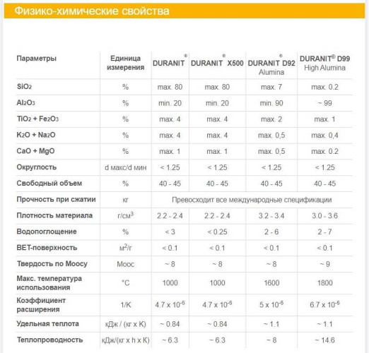Kulki ceramiczne obojętne DURANIT® D-99, 1 1/2, VFF