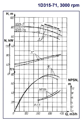 Agregat pompowy 1D315-71a, 90 kW, 3000 dwustrumieniowe