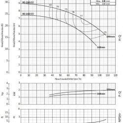 Pompa konsolowa do zaopatrzenia w wodę BSM4 80-160/22 (72/7,4), 2,2kW, 1450