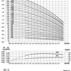 CDLF 2-80, AISI 304 pompa wielostopniowa do mycia CIP