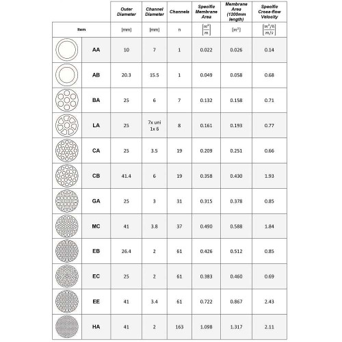 Ceramiczna membrana MF CA1200-A3A100G ultrafiltracja, mikrofiltracja