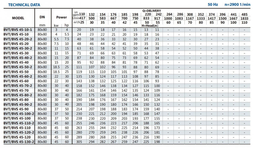 Pompa do układów klimatyzacji BVS 45-30-2, 11 kW, AISI 304