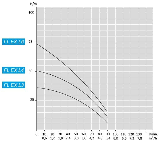 Pompa wielostopniowa powierzchniowa ATEX FLEX L6, 380V