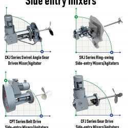 Mieszalnik pierścieniowo-obrotowy, mieszadło GREATWALL MIXERS z bocznym wejściem seria SKJ moc do 18,5 kW 360 obr./min