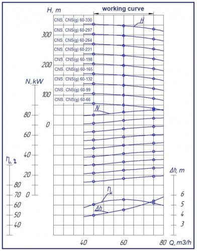 Pompa sekcyjna na ramie CNS(g) 60-231 z silnikiem 75 kW, 3000 obr./min.