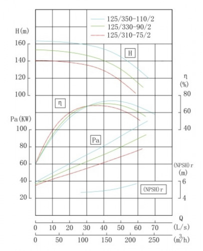 TKHW 125/330-90/2 (150/135), 90 kW, AISI 304, 2900 pozioma pompa ze stali nierdzewnej
