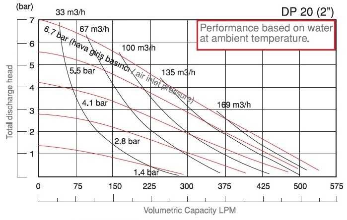 Pompa membranowa nierdzewna DP 20 SS/V
