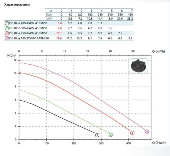 Pompa DG BLUE 40/2/G40V A1BM5 NC P TCG SICAL 05/SH 230 V (Zenit)