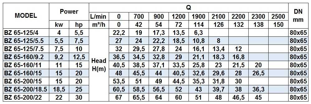 Pompa odśrodkowa do soków BZ 65-125/4 wykonana ze stali nierdzewnej