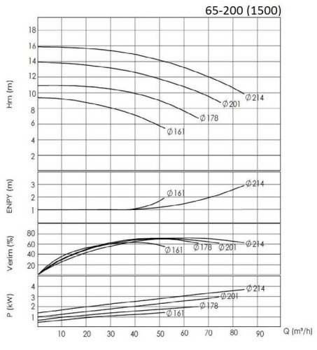 BTKF 65-200, 4 kW Pompa jednostopniowa wspornikowa (1500)