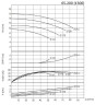 BTKF 65-200, 4 kW Pompa jednostopniowa wspornikowa (1500)