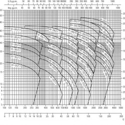 Pompa Ebara 3M 32-200/3,0, 380V