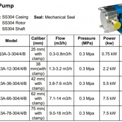 Pompa krzywkowa do produktów z wtrąceniami stałymi LQ3A-36-304/4/B, 3,8-7,6 m3/h, 5,5 kW, 200-400 obr./min, AISI304 bez silnika, przyłącze zaciskowe