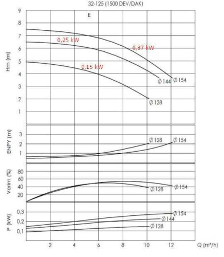 Agregat pompowy do oleju termicznego BTKF-K 32-125, 0,37 kW (1500)