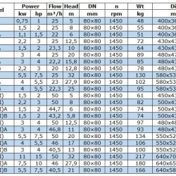 BGW 80-160(I) (50/8), 2,2kW, 1450 odśrodkowa pompa pozioma