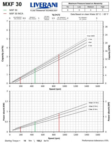 Pompa śrubowa LIVERANI MXF30INCA TF 1,5 kW 190-880 obr./min 380 V AISI 316 z przetwornicą częstotliwości, sterowanie zdalne (15 m), na wózku