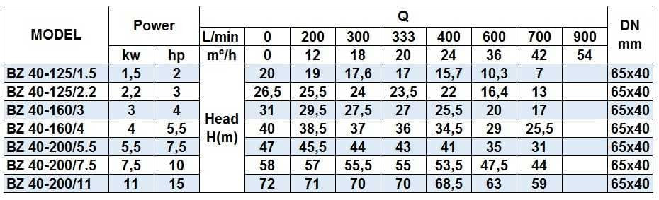 BZ 40-160/4, monoblokowa pompa odśrodkowa ze stali nierdzewnej AISI 316L do wody amoniakalnej