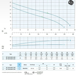 Przemysłowa pompa odwadniająca AT 150/4/200 C. 260 Dreno Pompe