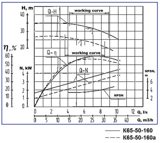 Agregat pompowy K65-50-160, 5,5kW, 3000, na ramie