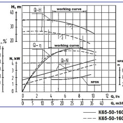 Agregat pompowy K65-50-160, 5,5kW, 3000, na ramie