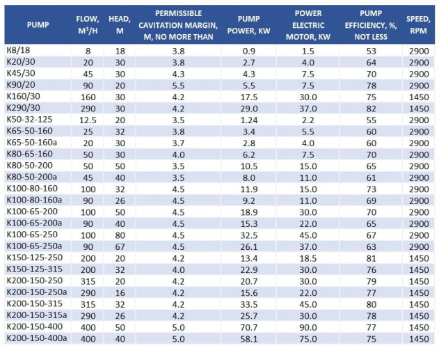 Agregat pompowy K65-50-160, 5,5kW, 3000, na ramie