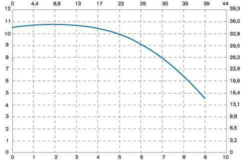 Pompa chemiczna pionowa odśrodkową IM 90 PVDF