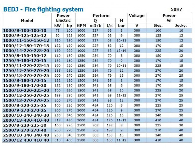 BEDJ 1250/12-250-270-20 (79 l/s, 120m, 185kW) automatyczna pompownia do gaszenia pożarów