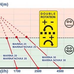 MARINA NOVAX 20-12V do pompowania wina, kwasu chlebowego, piwa