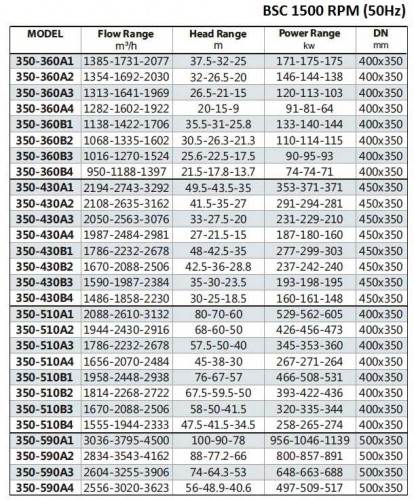 BSC4 350-430A/B, (1500) -  pompa z podwójnym wejściem