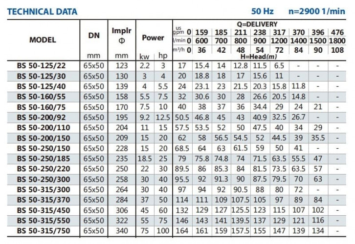 Pompa konsolowa do cyrkulacji BS 50-200/110 (54/47,5), 11kW, 2900 bez silnika