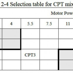 Mieszalnik GREATWALL MIXERS z napędem pasowym z bocznym wejściem seria CPT moc do 55 kW 190~350 obr./min