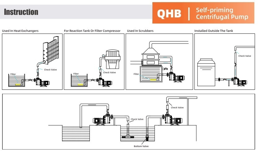 Pompa chemiczna do podchlorynu QHB-G-40012EAL-SSH5V38AGABS-3801, GFRPP, 0,75 kW, 380 V, odśrodkowa, samozasysająca