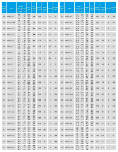 TKHW 80/250-22/2 (50/80), 22 kW, AISI 304, 2900 pozioma pompa ze stali nierdzewnej