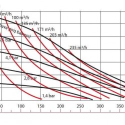 Pneumatyczna pompa membranowa DP 300 AL/SN - AL/N