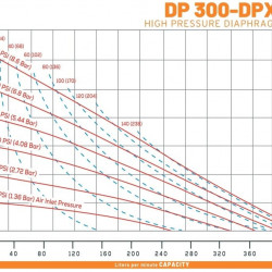 DP 300 AL/SN - wysokociśnieniowa pneumatyczna pompa membranowa DiaPump