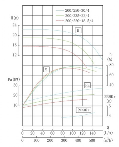 TKHW 200/220-18.5/4 (322/14), 18,5 kW, AISI 304, 1480 pozioma pompa ze stali nierdzewnej