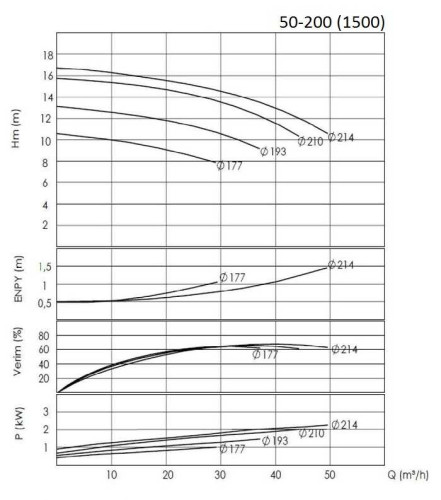 BTKF 50-200, 11 kW Pompa jednostopniowa wspornikowa, bez silnika (1500)