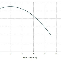 Pozioma pompa odśrodkowa MB 100, PVDF, VITON, B