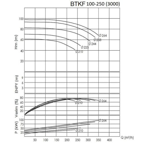 BTKF 100-250 Pompa jednostopniowa wspornikowa, bez silnika (3000)