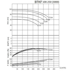 BTKF 100-250 Pompa jednostopniowa wspornikowa, bez silnika (3000)