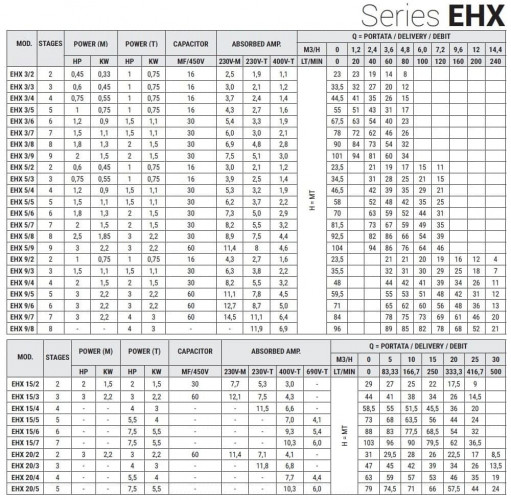 Pompa wielostopniowa pozioma do uzdatniania wody EHX 3/9, 1,5 kW, 4,8 m3/h, 101m, 220V/M, AISI 304 (EBARA MATRIX)