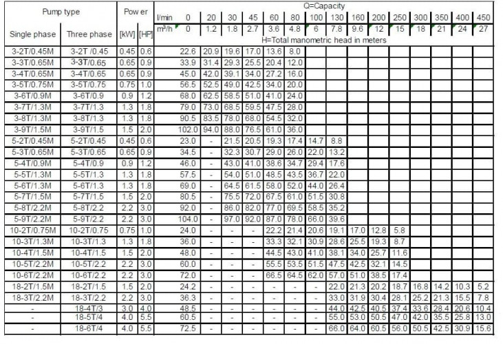 Pompa wielostopniowa pozioma Ebara MATRIX/I 3-3T/0,65, 380V