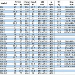 IRG BGL 150-315(I)A (187/28), 22kW, 1480 odśrodkowa pompa pionowa