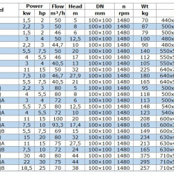 BGW 100-315(I)A (75/27,5), 11kW, 1480 odśrodkowa pompa pozioma
