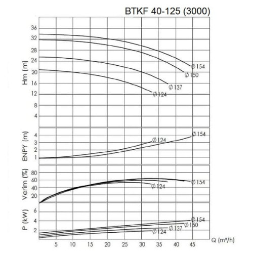 BTKF 40-125, AISI 316 Pompa jednostopniowa wspornikowa, bez silnika (3000)