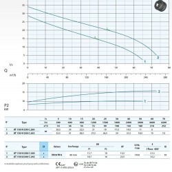 Pompa głębinowa Dreno AT-EX 150/4/200 C. 260 z jednokanałowym otwartym wirnikiem