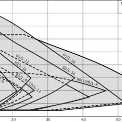 STRATOS 30/1-12 PN6 / 10 cyrk. pompa BEZSPOINOWA WILO